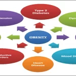 Obesity