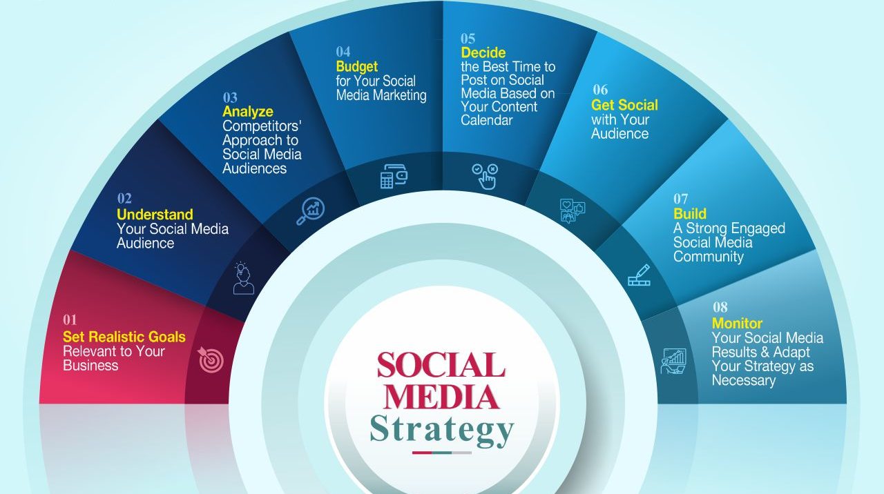 Beyond Vanity Metrics: How Strategic Social Media Marketing Drives Real Business Growth